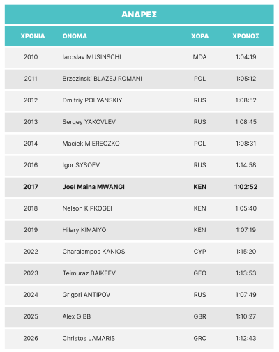 LM26-winners results-GR_LM26-Half-Marathon-male .png